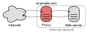 proxy