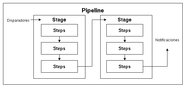 pipelines